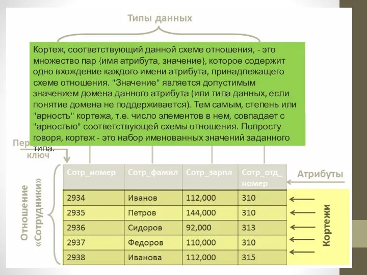 Кортеж, соответствующий данной схеме отношения, - это множество пар {имя атрибута,