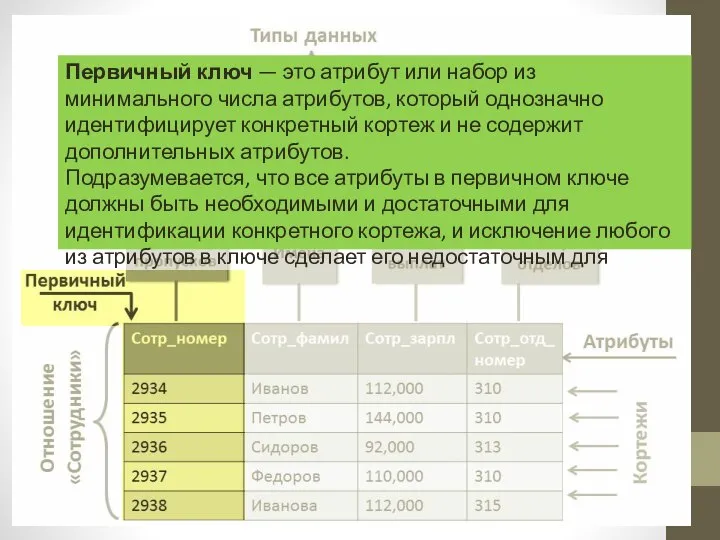 Первичный ключ — это атрибут или набор из минимального числа атрибутов,