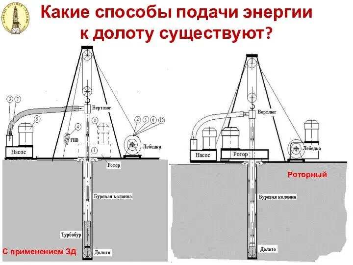 Какие способы подачи энергии к долоту существуют? С применением ЗД Роторный