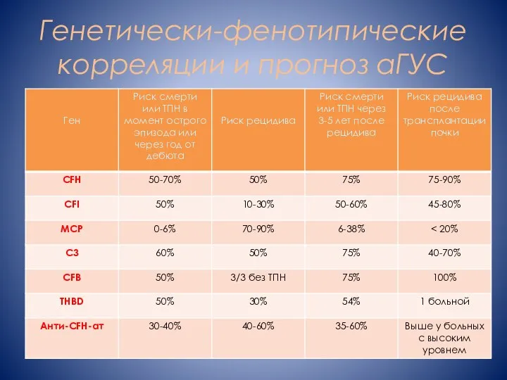 Генетически-фенотипические корреляции и прогноз аГУС