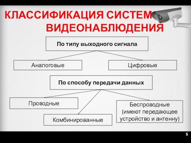 КЛАССИФИКАЦИЯ СИСТЕМ ВИДЕОНАБЛЮДЕНИЯ По типу выходного сигнала Аналоговые Цифровые 5 По