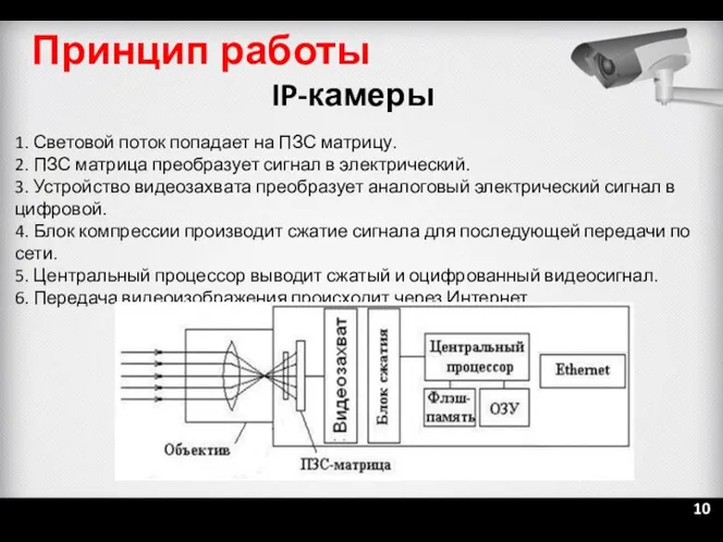 1. Световой поток попадает на ПЗС матрицу. 2. ПЗС матрица преобразует