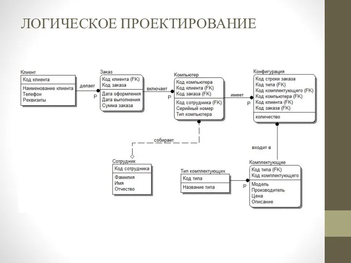 ЛОГИЧЕСКОЕ ПРОЕКТИРОВАНИЕ