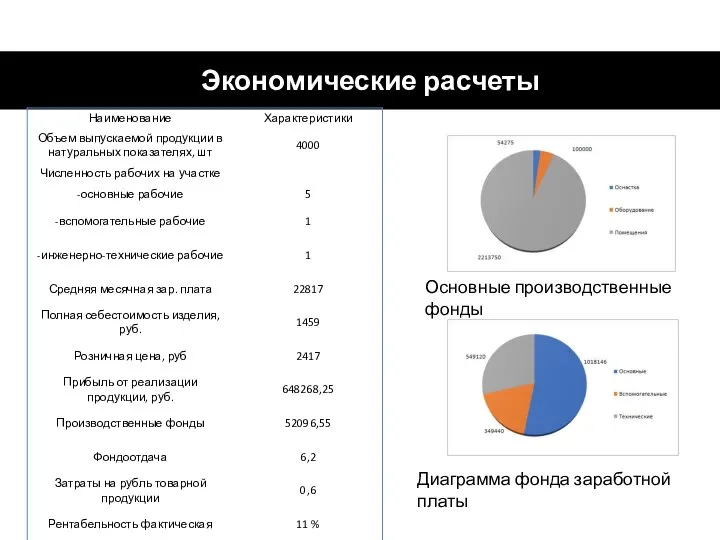 Экономические расчеты Диаграмма фонда заработной платы Основные производственные фонды