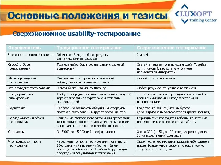 Основные положения и тезисы Сверхэкономное usability-тестирование