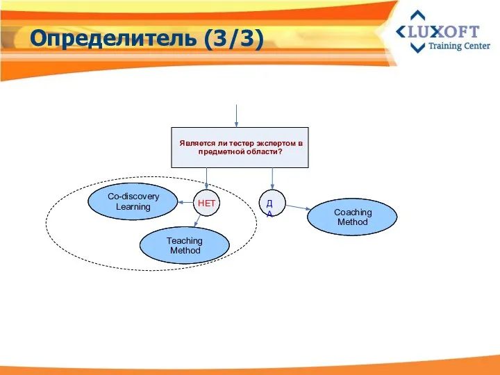 Определитель (3/3) Является ли тестер экспертом в предметной области? ДА НЕТ