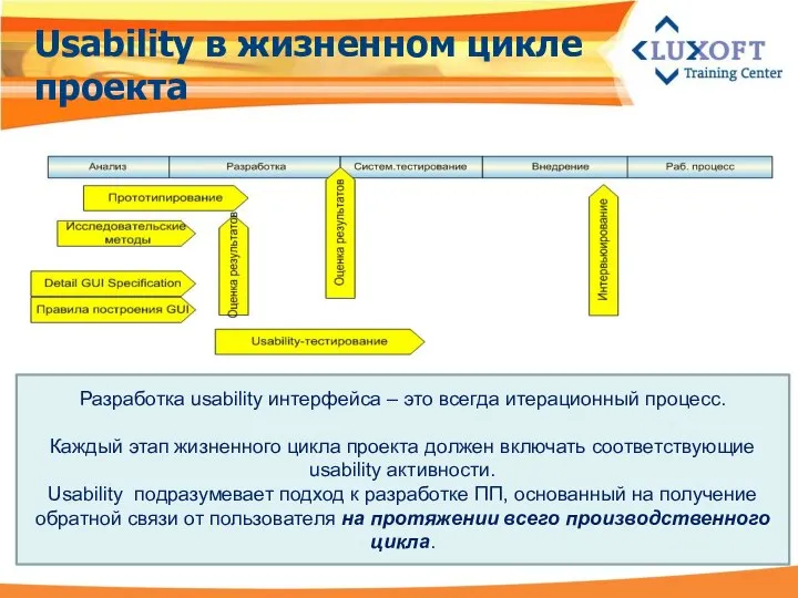 Usability в жизненном цикле проекта Разработка usability интерфейса – это всегда