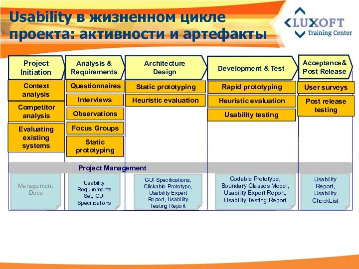 Usability в жизненном цикле проекта: активности и артефакты Project Initiation Analysis