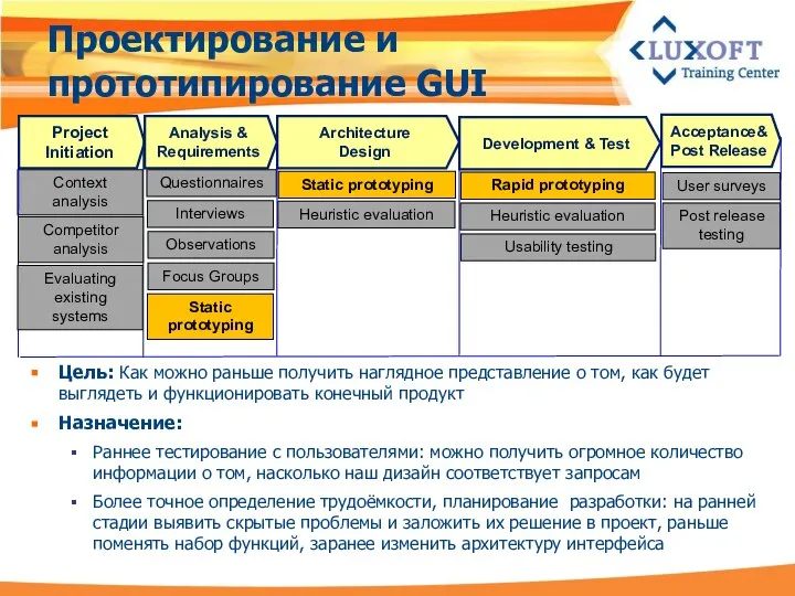 Проектирование и прототипирование GUI Цель: Как можно раньше получить наглядное представление