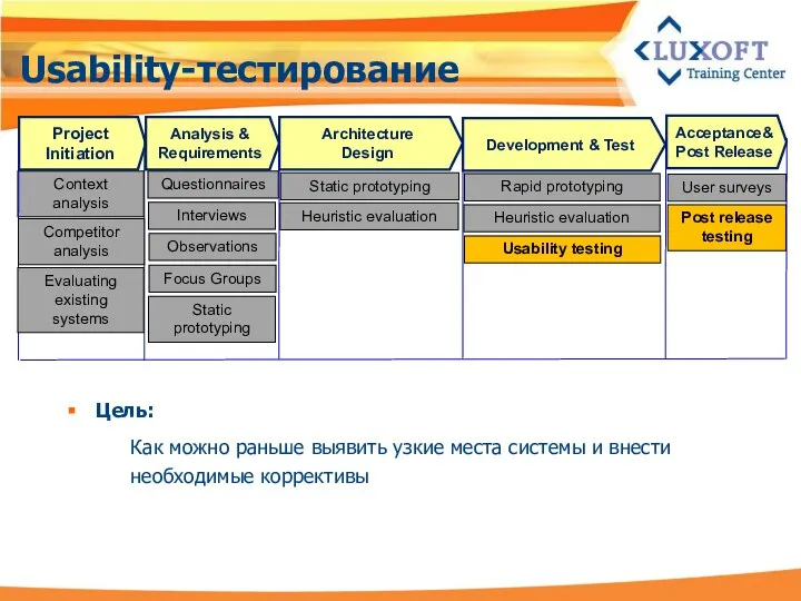 Usability-тестирование Цель: Как можно раньше выявить узкие места системы и внести