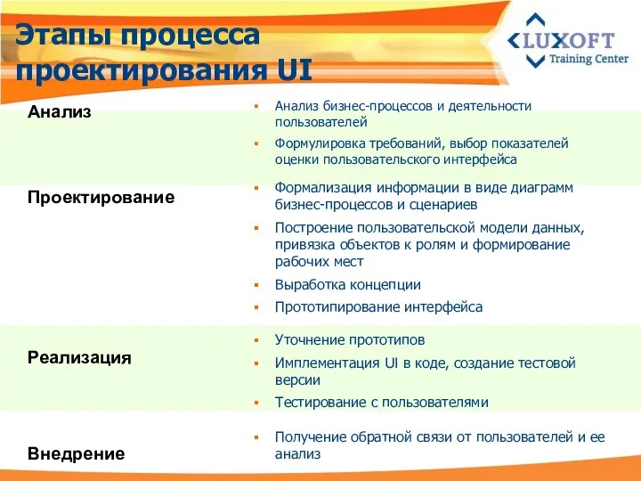 Этапы процесса проектирования UI Анализ бизнес-процессов и деятельности пользователей Формулировка требований,