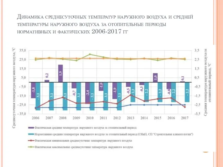 Динамика среднесуточных температур наружного воздуха и средней температуры наружного воздуха за