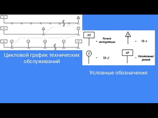 Цикловой график технических обслуживаний Условные обозначения