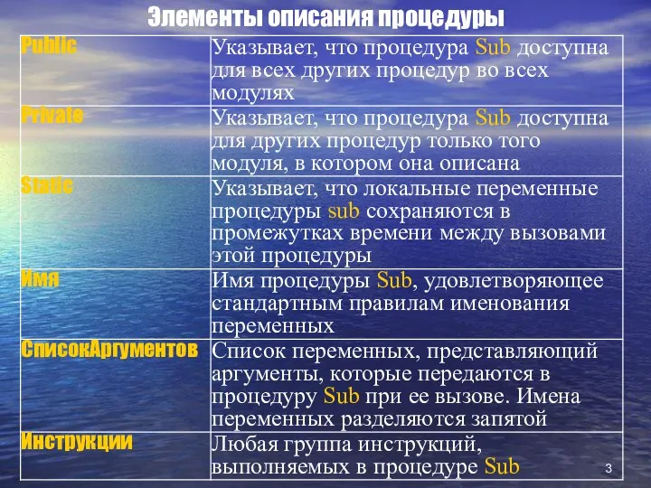 Элементы описания процедуры