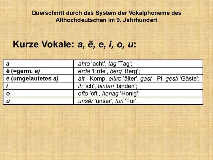 Querschnitt durch das System der Vokalphoneme des Althochdeutschen im 9. Jahrhundert
