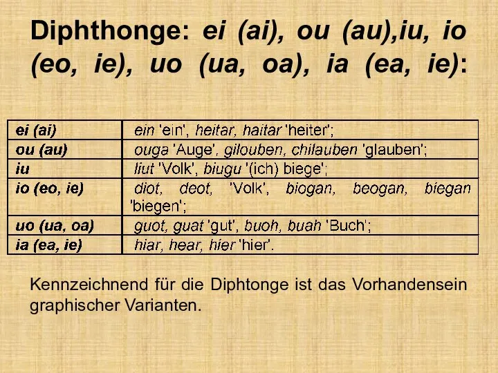 Diphthonge: ei (ai), ou (au),iu, io (eo, ie), uo (ua, oa),