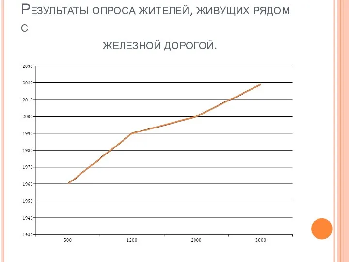 Результаты опроса жителей, живущих рядом с железной дорогой.