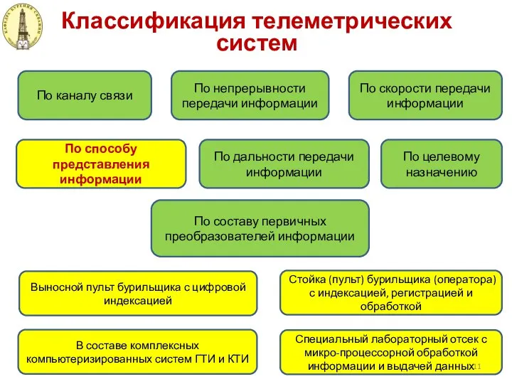 Специальный лабораторный отсек с микро-процессорной обработкой информации и выдачей данных Классификация