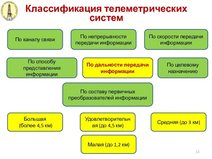 Классификация телеметрических систем По каналу связи По непрерывности передачи информации По