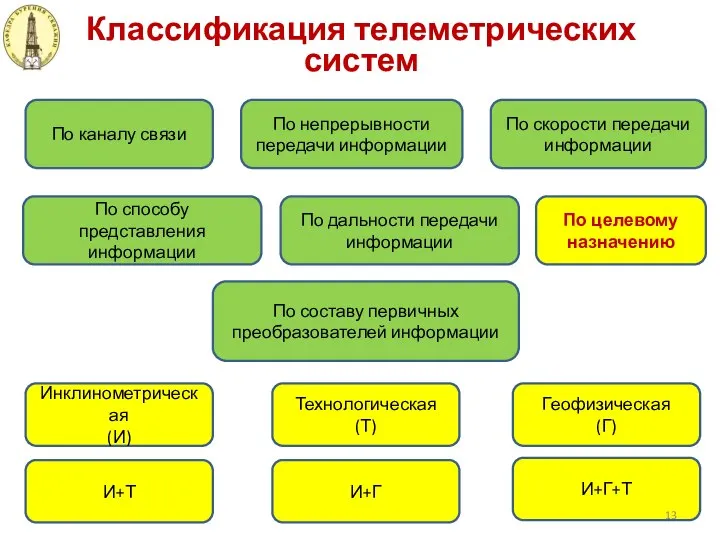 И+Г+Т Классификация телеметрических систем По каналу связи По непрерывности передачи информации