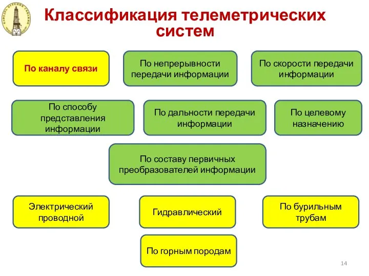 Классификация телеметрических систем По каналу связи По непрерывности передачи информации По