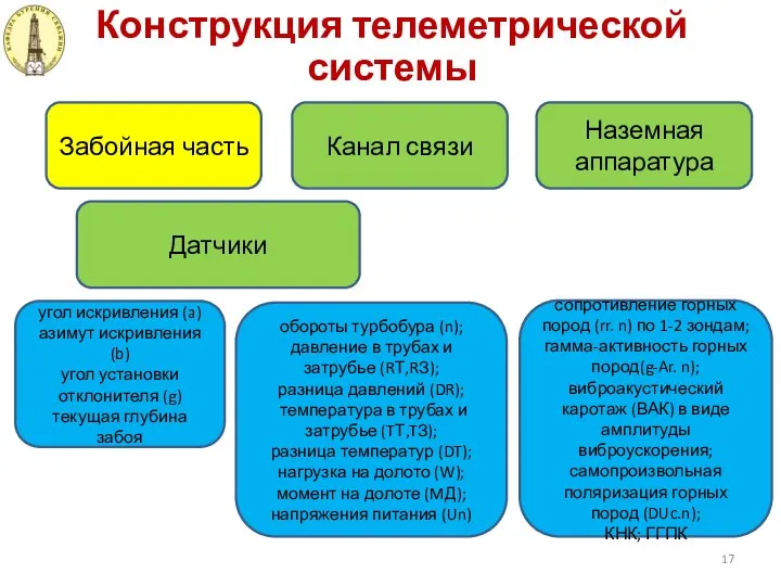 Конструкция телеметрической системы Забойная часть Канал связи Наземная аппаратура Датчики угол