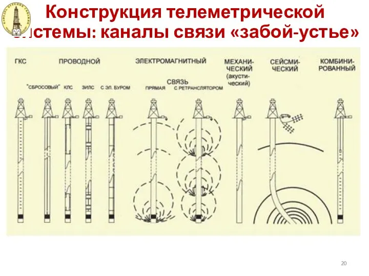 Конструкция телеметрической системы: каналы связи «забой-устье»