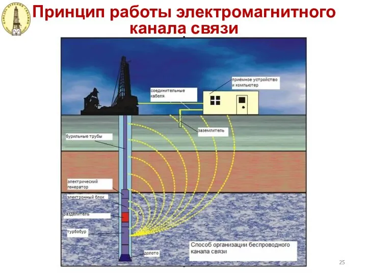 Принцип работы электромагнитного канала связи