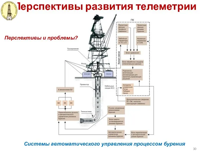 Перспективы развития телеметрии Системы автоматического управления процессом бурения Перспективы и проблемы?