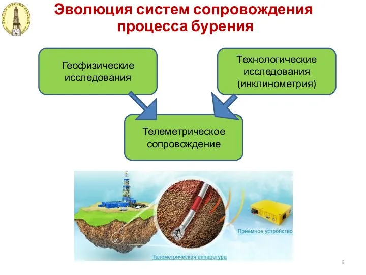 Эволюция систем сопровождения процесса бурения Геофизические исследования Технологические исследования (инклинометрия) Телеметрическое сопровождение