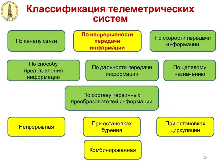 Классификация телеметрических систем По каналу связи По непрерывности передачи информации По