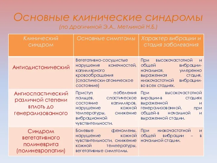 Основные клинические синдромы (по Дрогичиной Э.А., Метлиной Н.Б.)