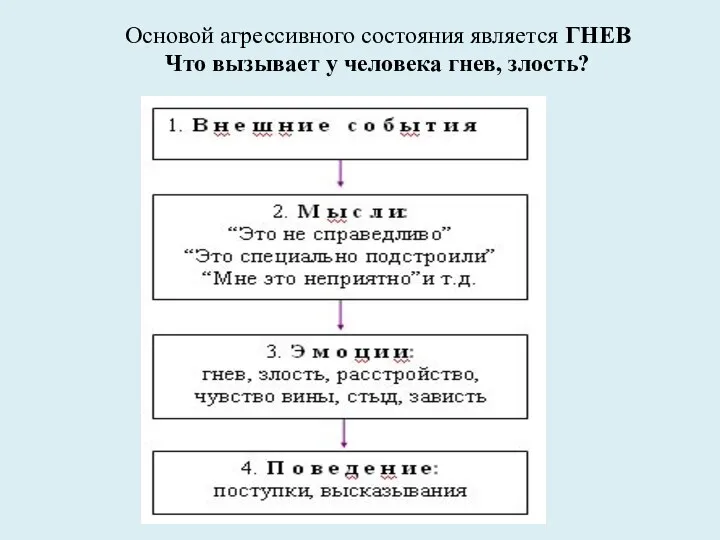 Основой агрессивного состояния является ГНЕВ Что вызывает у человека гнев, злость?