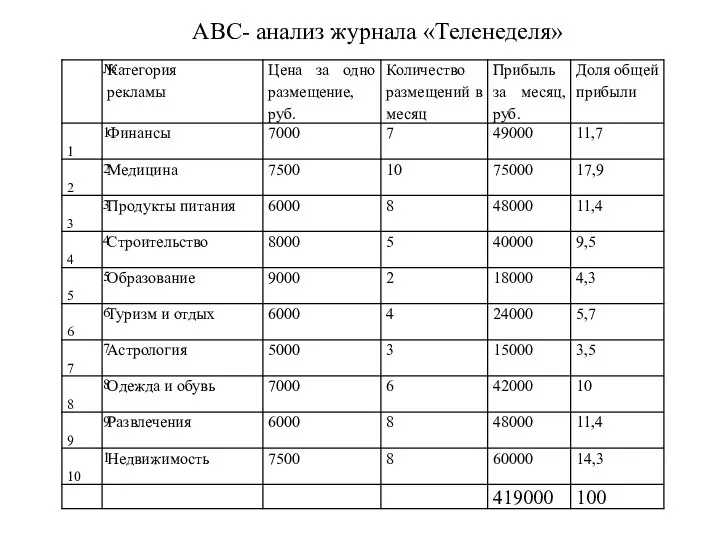 АBC- анализ журнала «Теленеделя»