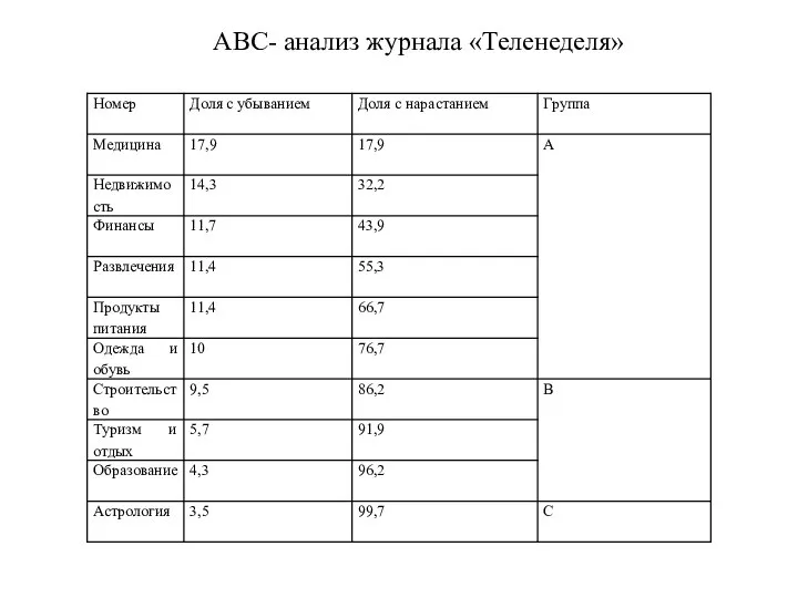 АBC- анализ журнала «Теленеделя»