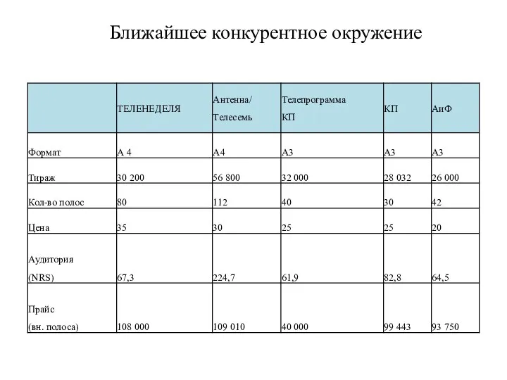 Ближайшее конкурентное окружение