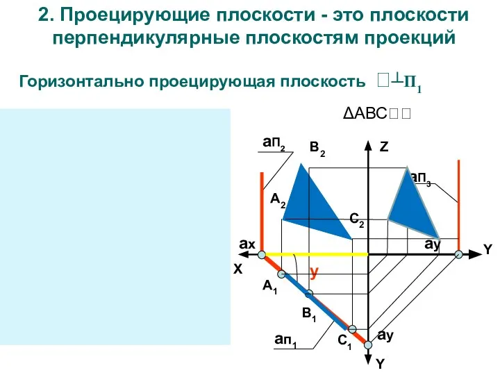 2. Проецирующие плоскости - это плоскости перпендикулярные плоскостям проекций Горизонтально проецирующая