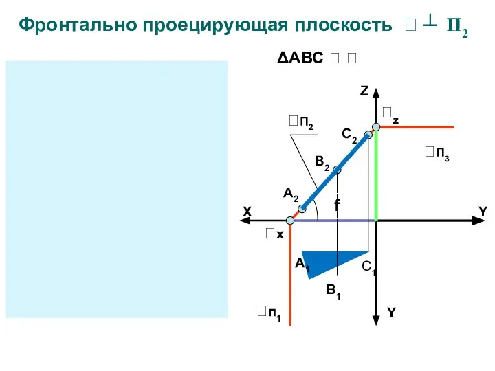 Фронтально проецирующая плоскость  ┴ П2 Z X Y Y П2