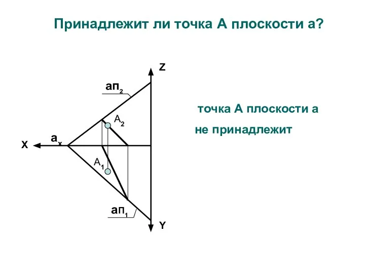 Принадлежит ли точка А плоскости a? А2 А1 aп2 aП1 ax