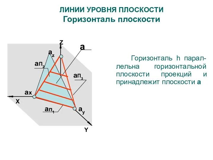 Z X aп1 aП3 aП2 ax ay az a ЛИНИИ УРОВНЯ