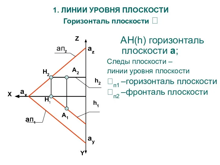 AН(h) горизонталь плоскости a; Следы плоскости – линии уровня плоскости п1