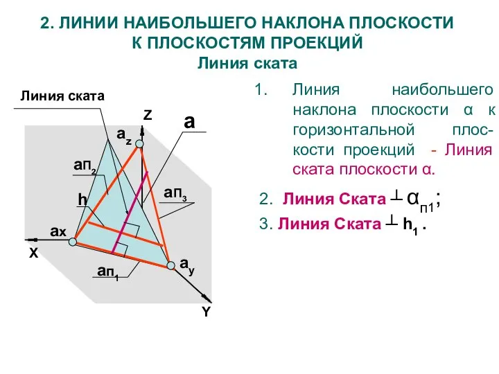 Z X aп1 aП3 aП2 ax ay az a 2. ЛИНИИ