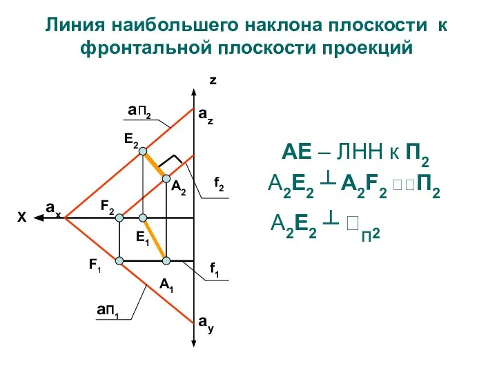 АЕ – ЛНН к П2 A2Е2 ┴ A2F2 П2 A2Е2 ┴