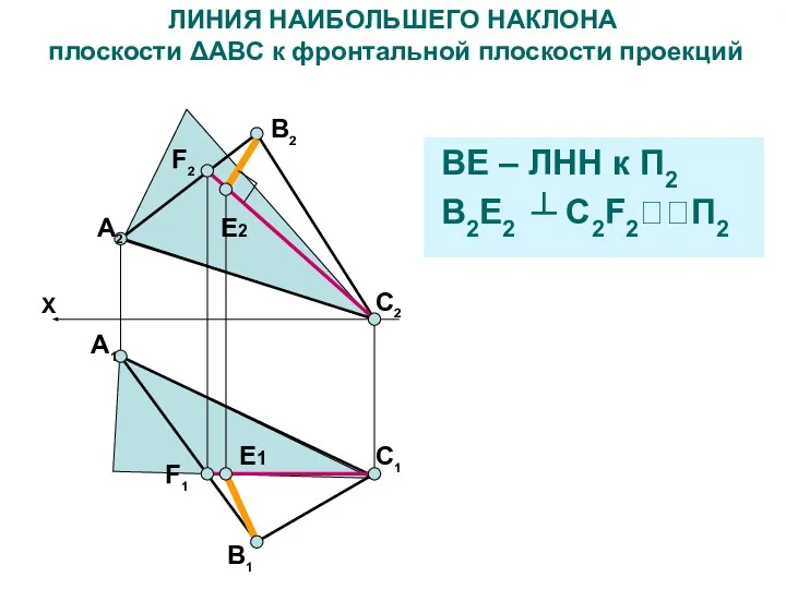 А2 F2 В2 А1 F1 ЛИНИЯ НАИБОЛЬШЕГО НАКЛОНА плоскости ΔАВС к