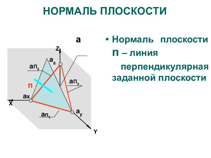 НОРМАЛЬ ПЛОСКОСТИ Нормаль плоскости n – линия перпендикулярная заданной плоскости Z