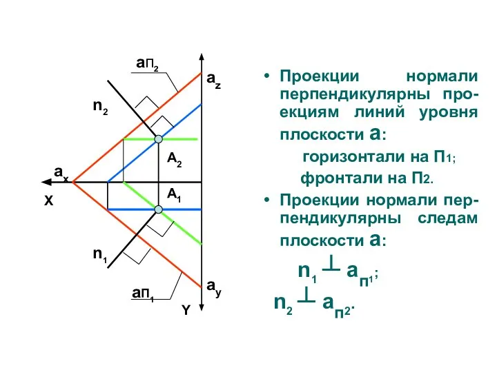 Проекции нормали перпендикулярны про-екциям линий уровня плоскости a: горизонтали на П1;