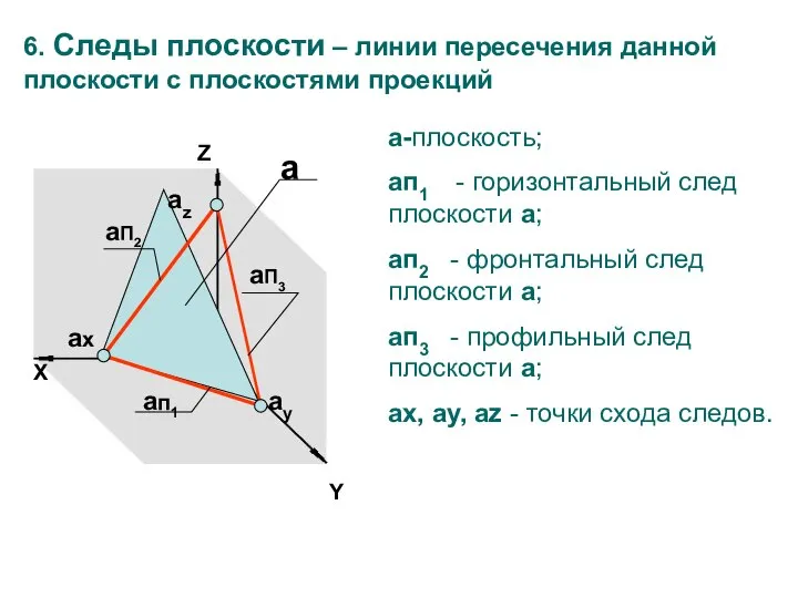 Y Z X aп1 aП3 aП2 ax ay az 6. Следы