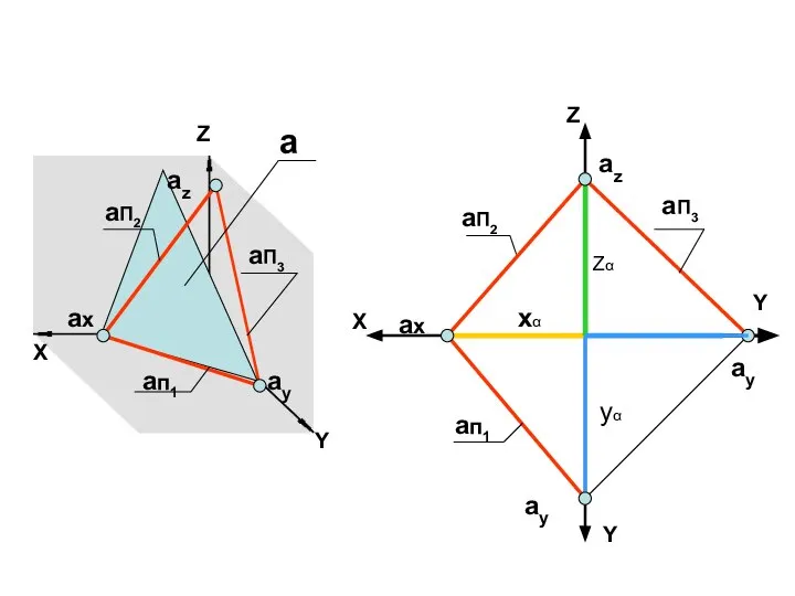 Z X Y Y aП2 aп1 aП3 ax ay az Z