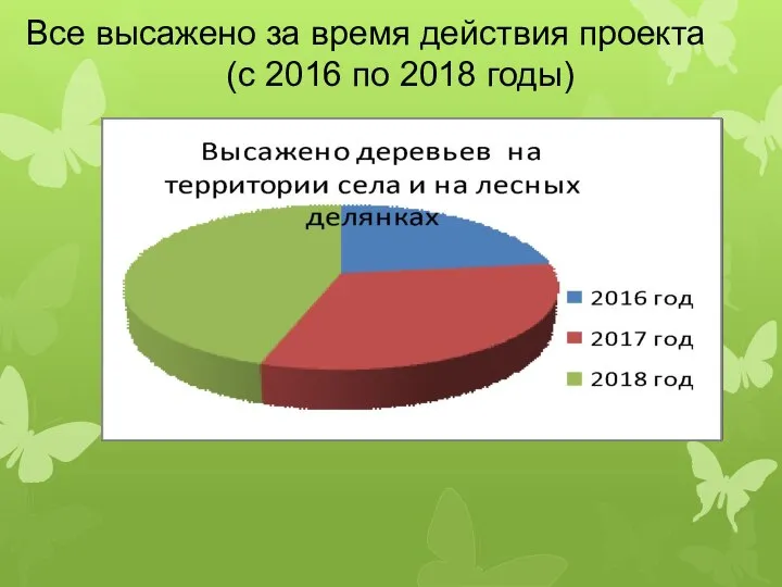 Все высажено за время действия проекта (с 2016 по 2018 годы)