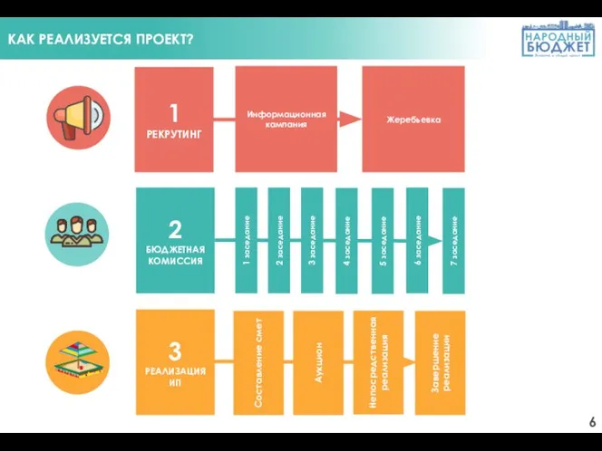 КАК РЕАЛИЗУЕТСЯ ПРОЕКТ? Информационная кампания Жеребьевка Все жители муниципального образования Жители